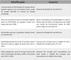 Modificações e impactos MP 735